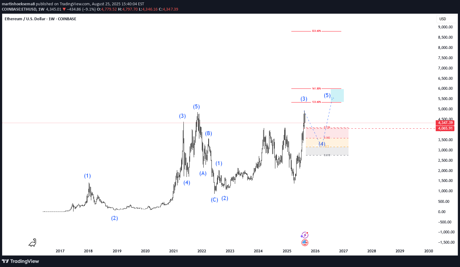 ETH،تکنیکال،martinhoeksema8