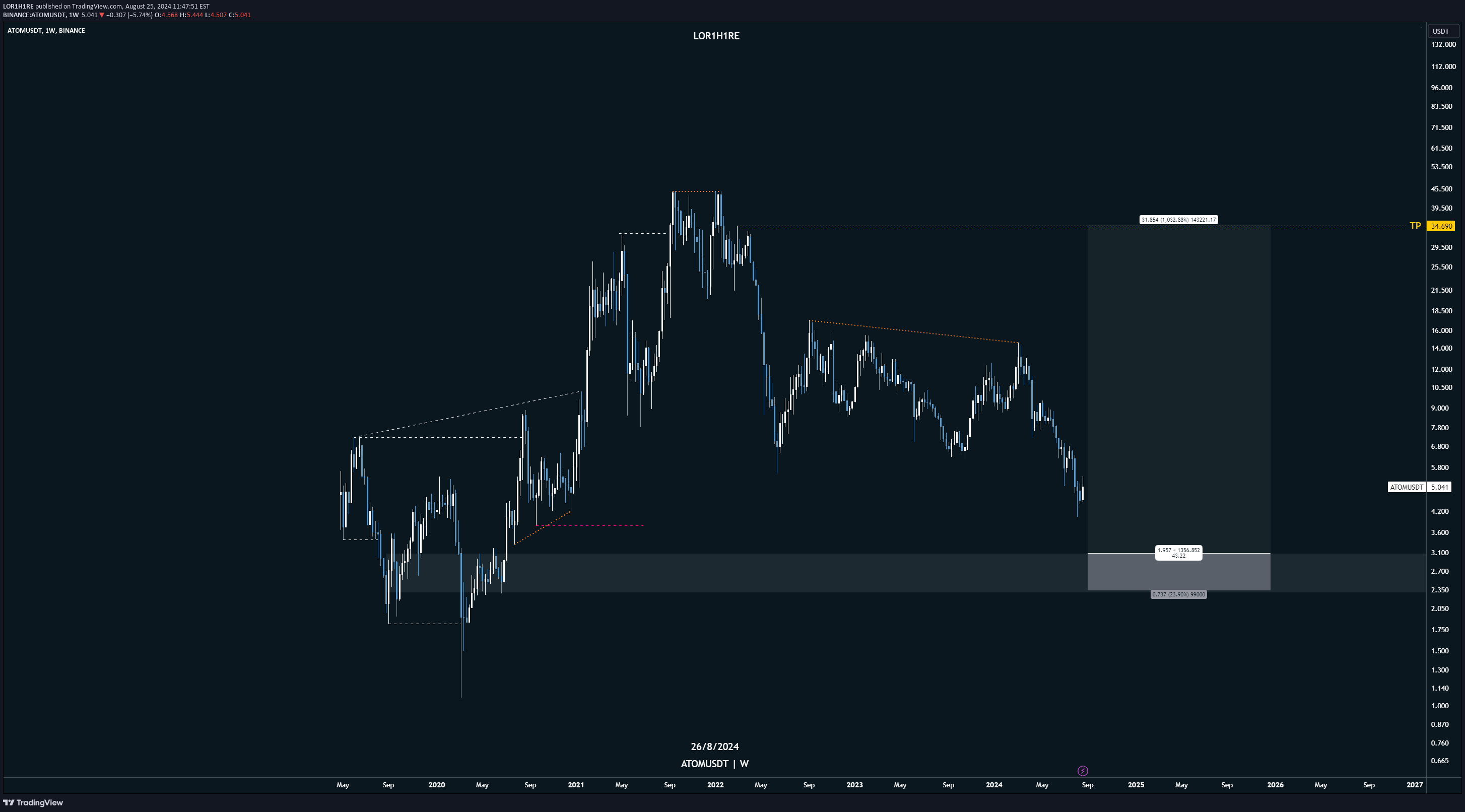 ATOM،تکنیکال،LOR1H1RE