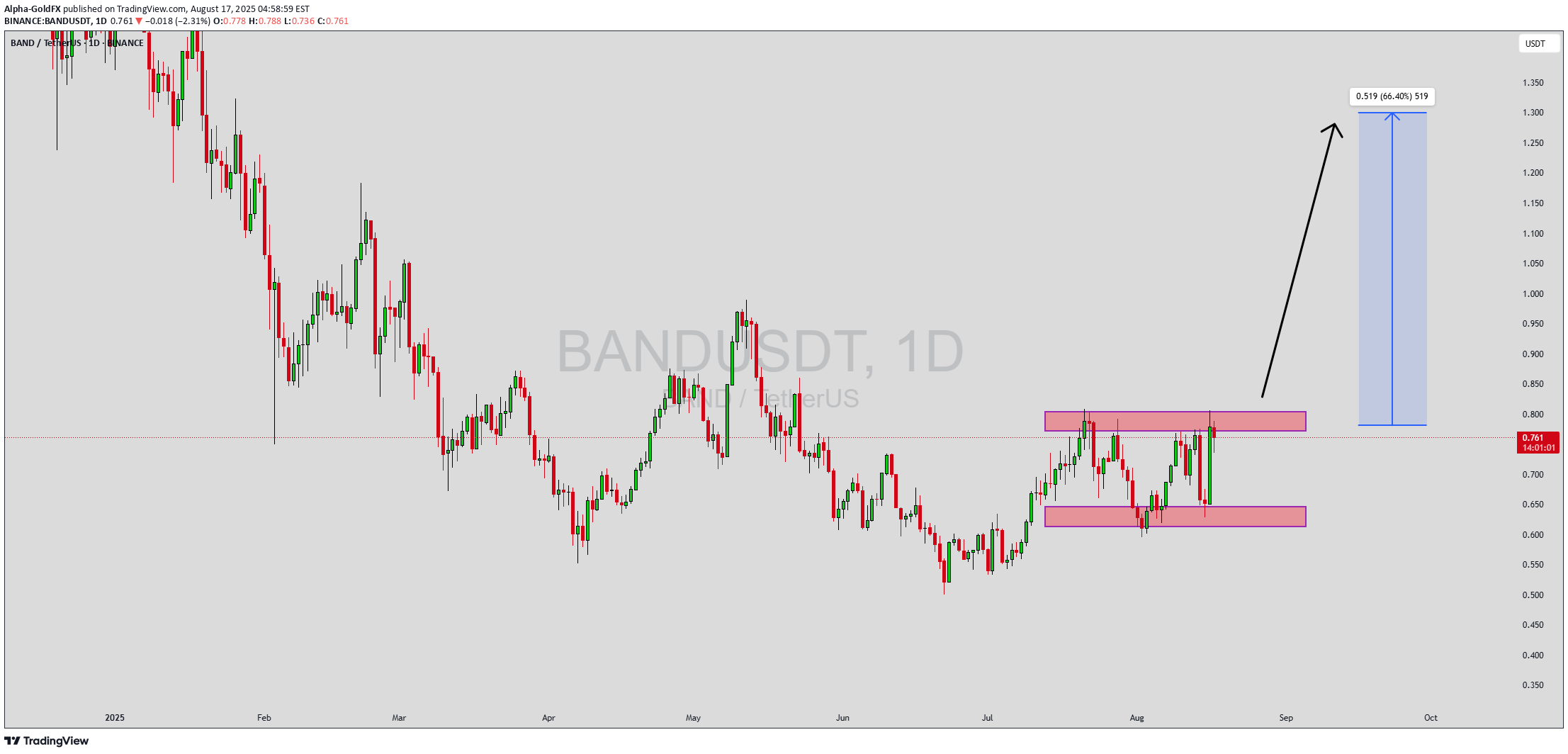 خریدBAND،تکنیکال،Alpha-GoldFX