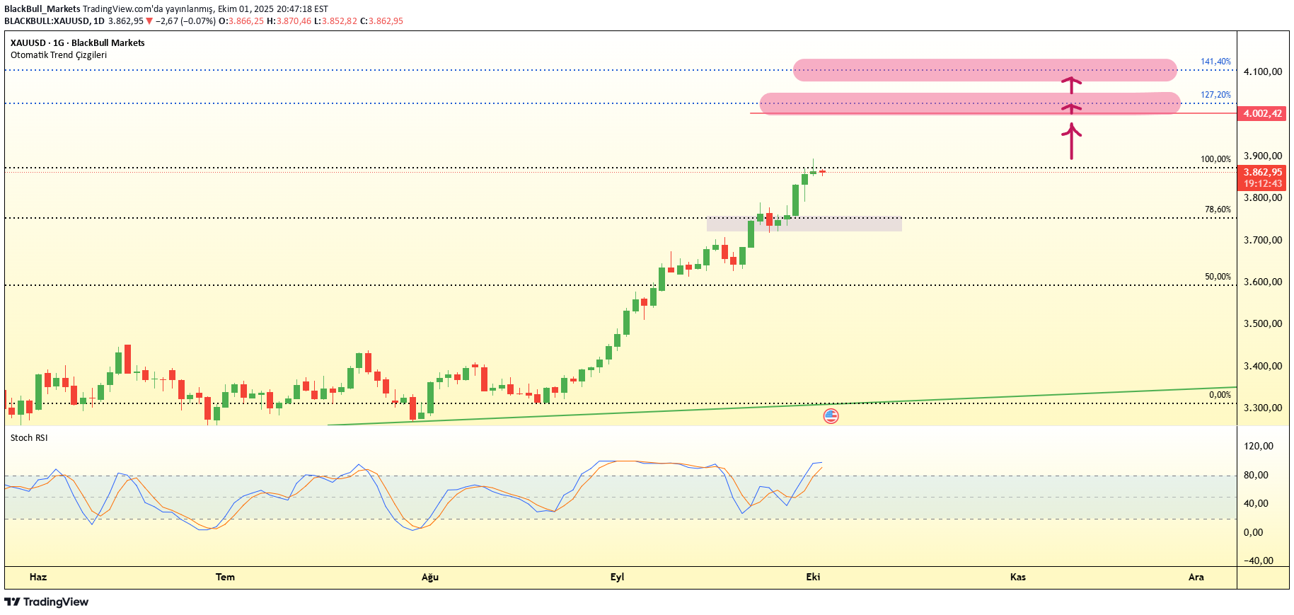 PAXG،التحليل الفني،BlackBull Markets