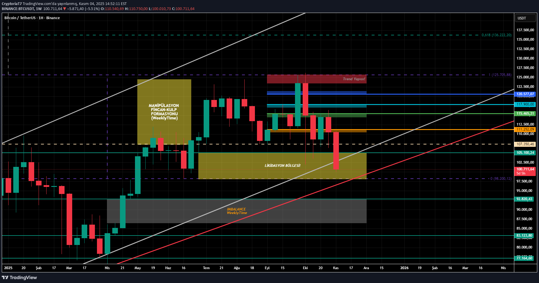 BTC،التحليل الفني،CryptoriaT7