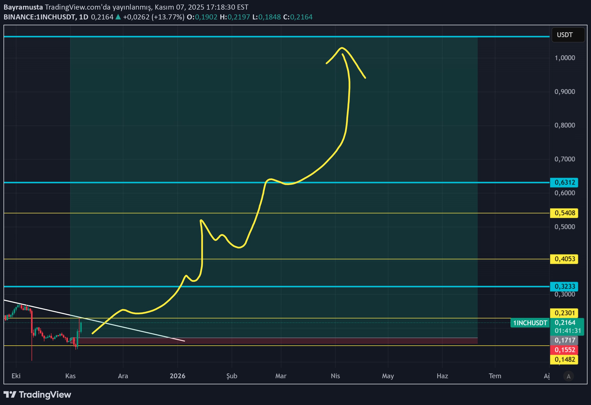 خرید،تکنیکال،Bayramusta