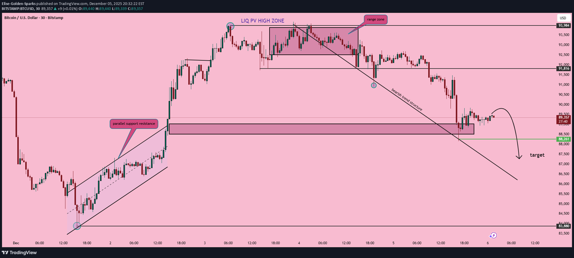 فروشBTC،تکنیکال،Elise-Golden-Sparks