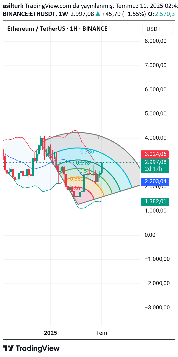 ETH،Technical،asilturk