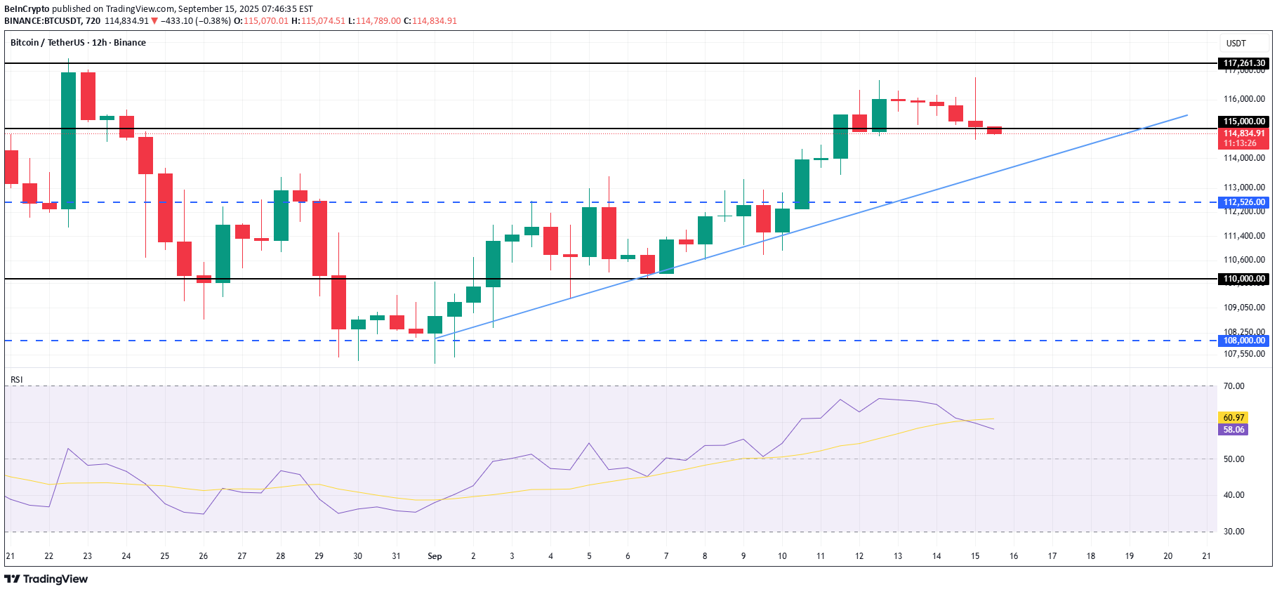 BTC،التحليل الفني،BeInCrypto