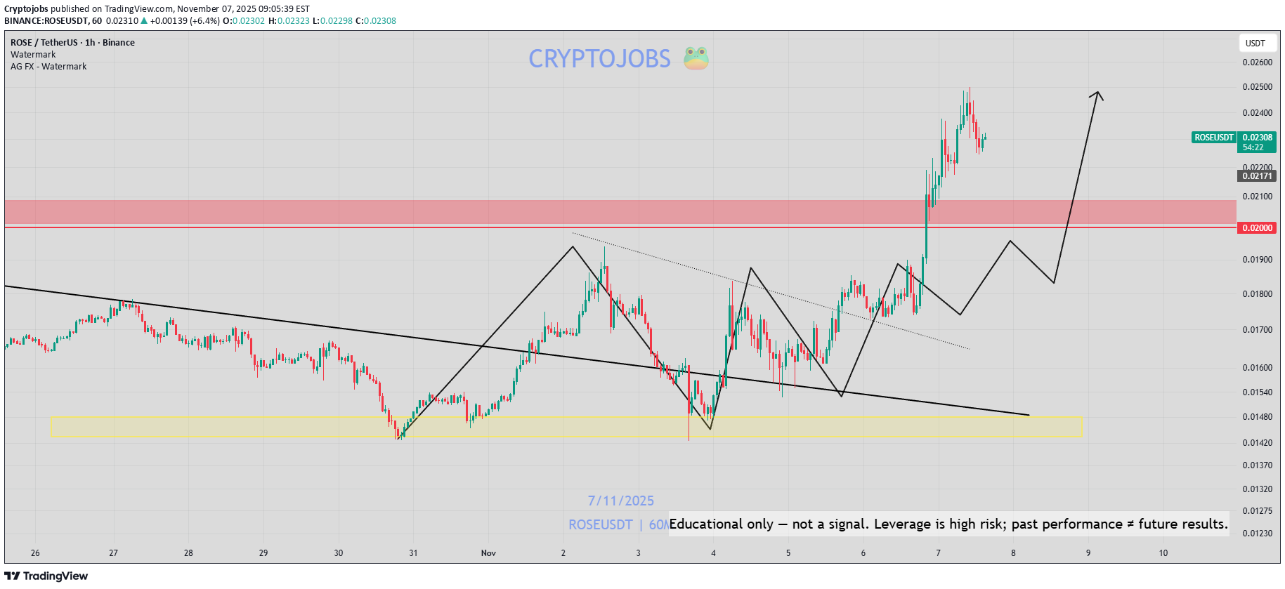 ROSE،تکنیکال،Cryptojobs