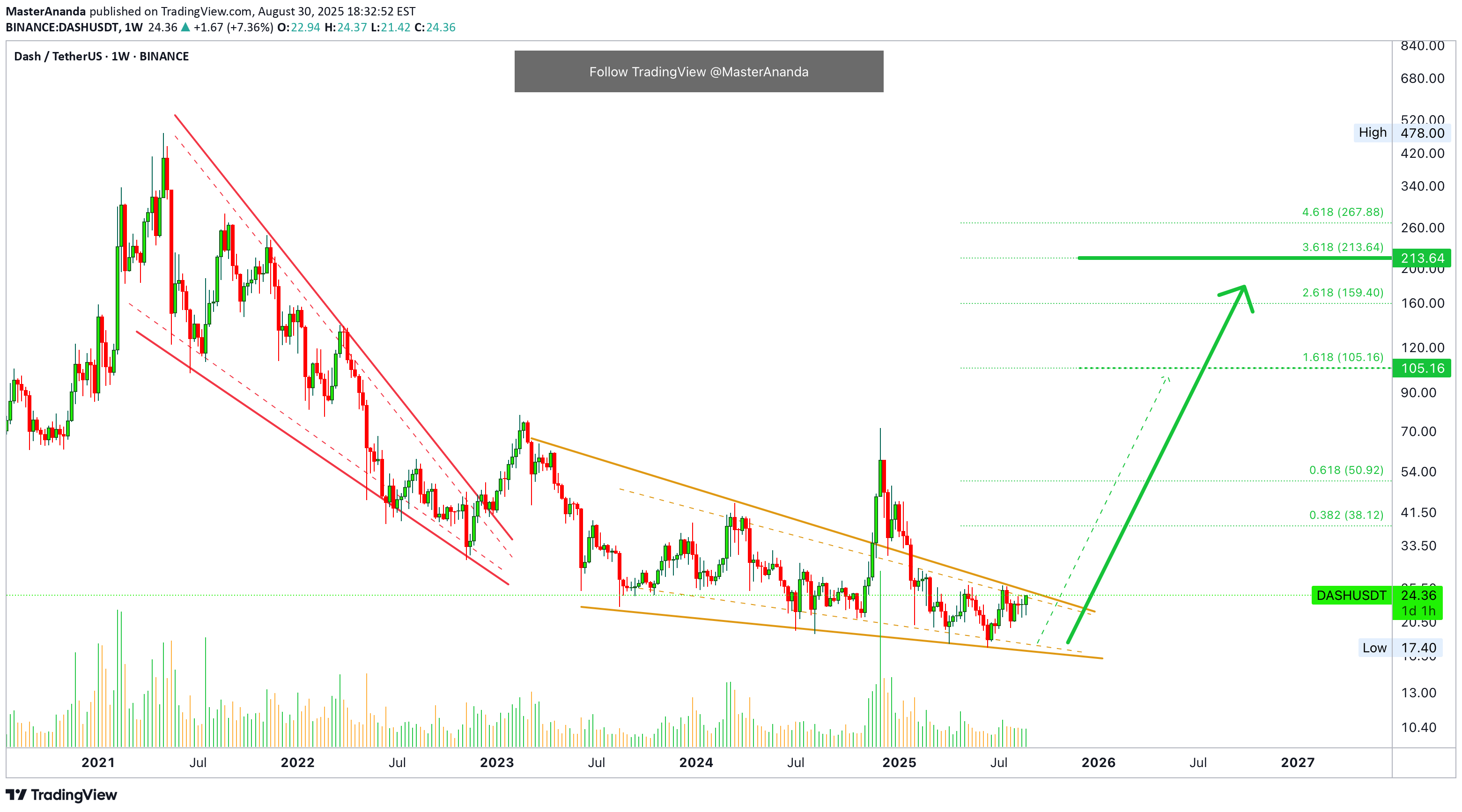 Buy،Technical،MasterAnanda