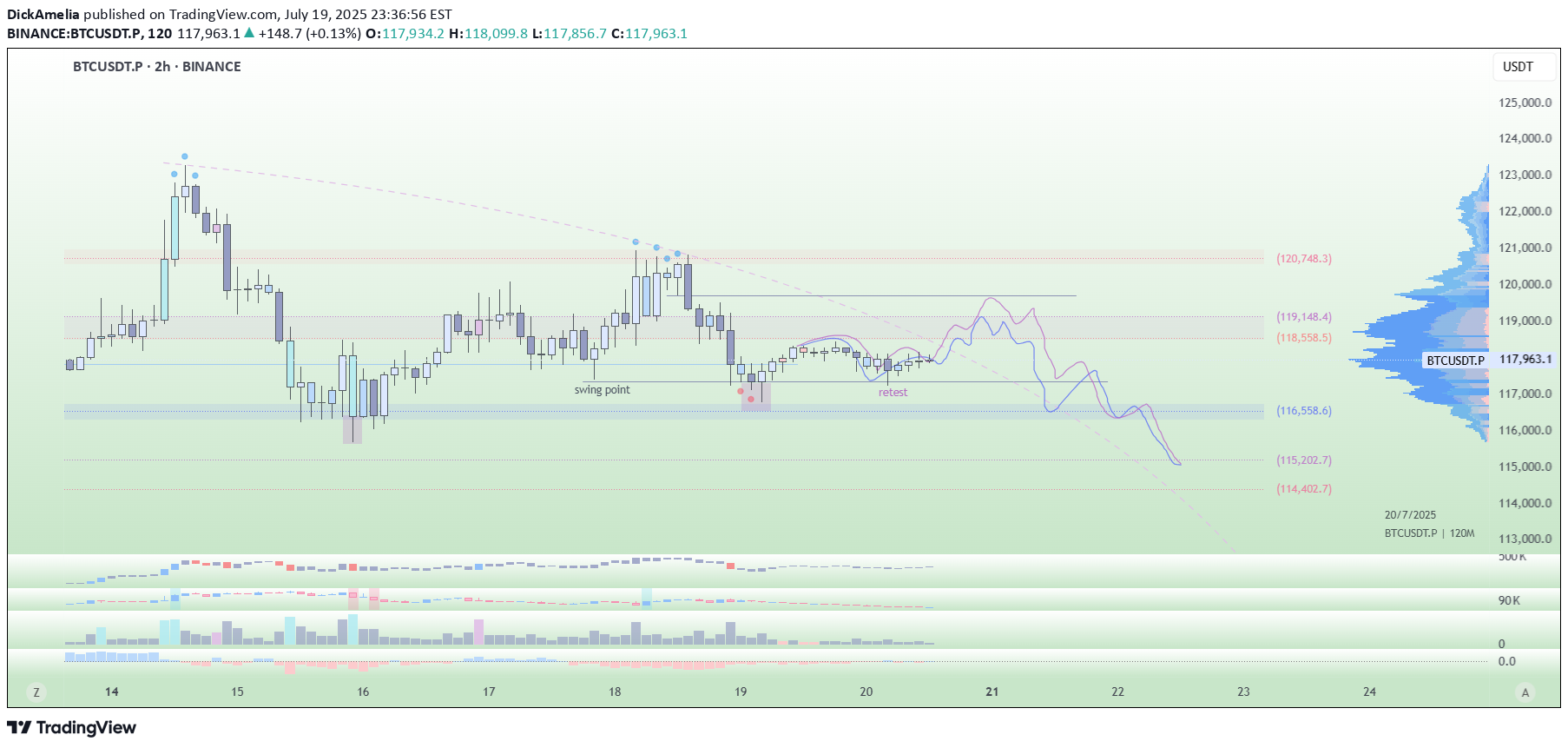 BTC،Technical،DickAmelia