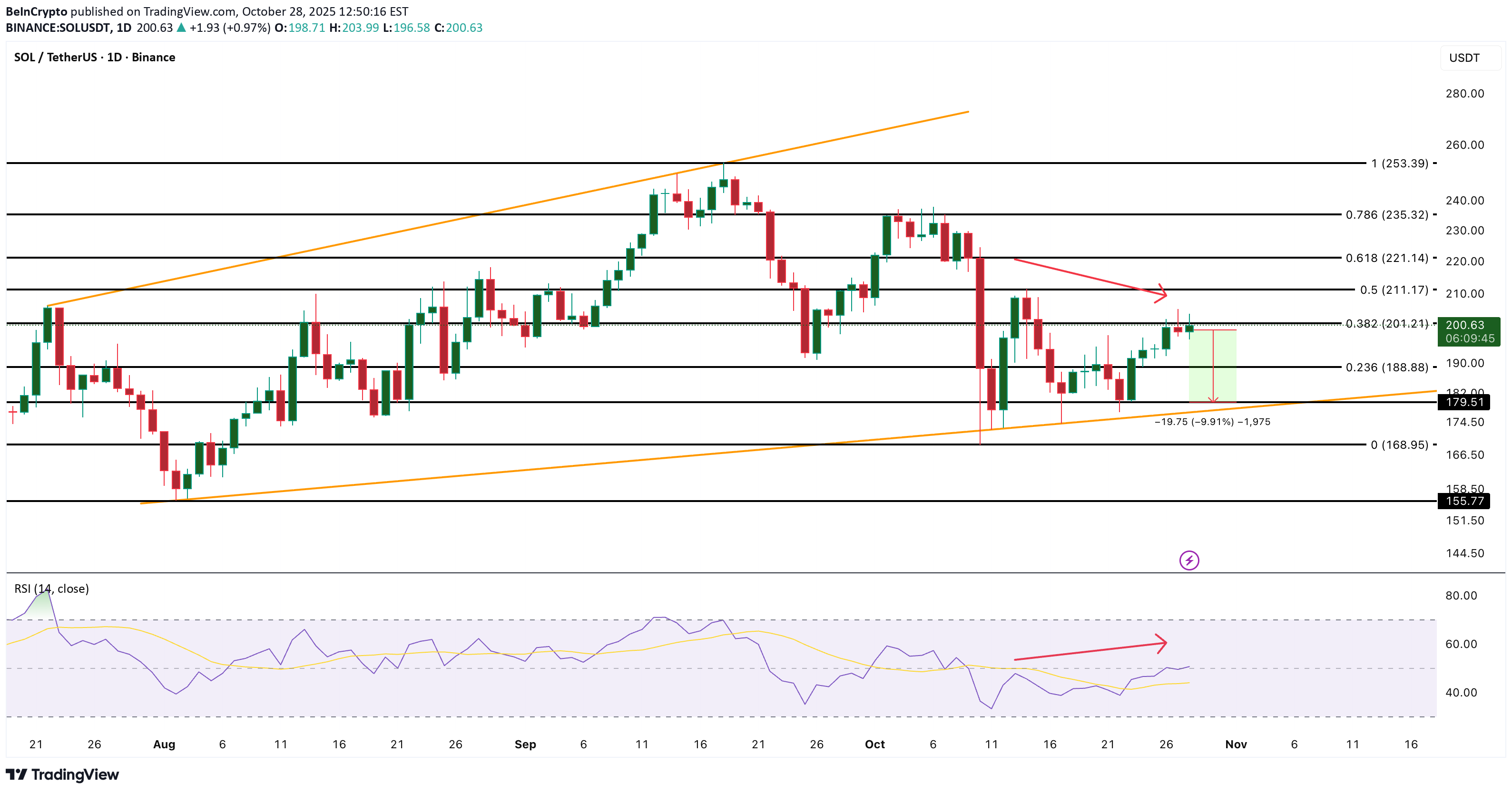SellSOL،Technical،BeInCrypto