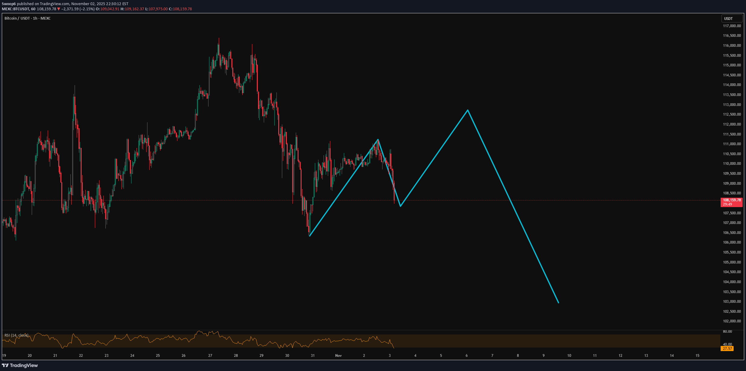 BTC،Technical،Swoop6
