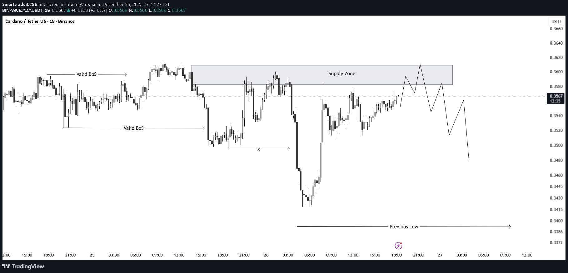 SellADA،Technical،Smarttrader0786