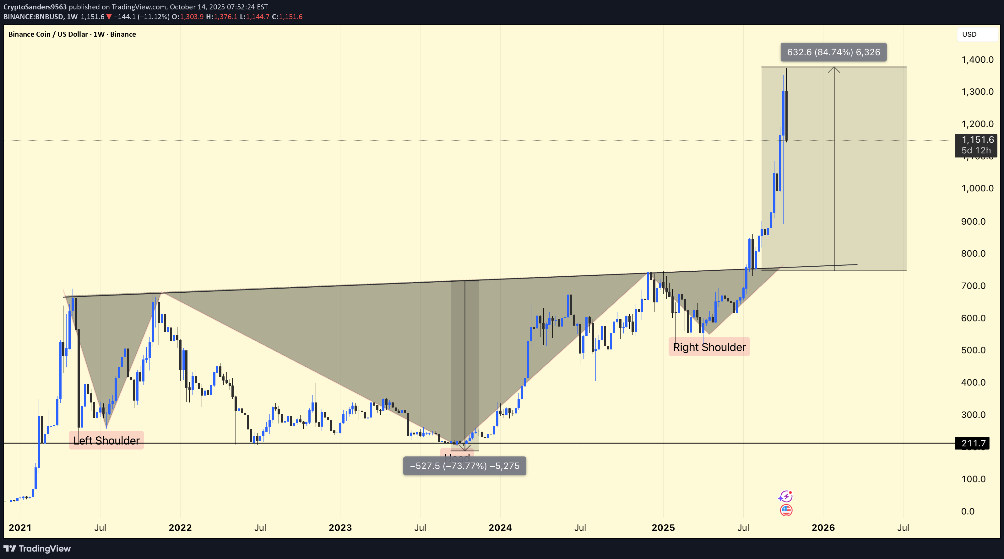 خریدBNB،تکنیکال،CryptoSanders9563
