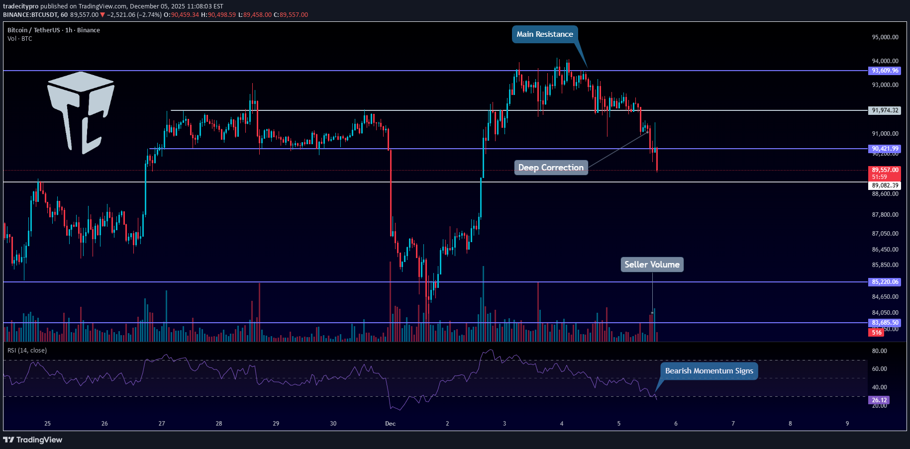 BTC،تکنیکال،tradecitypro