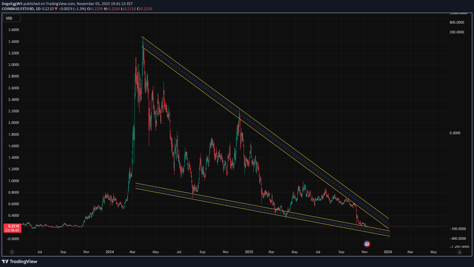 خریدFET،تکنیکال،DogeEggWS