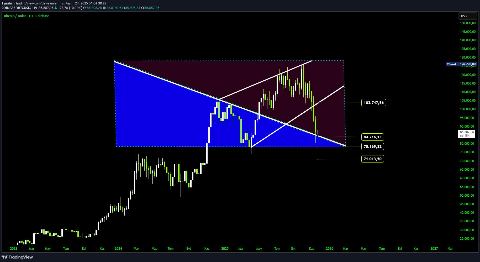 BTC،تکنیکال،Tynahan