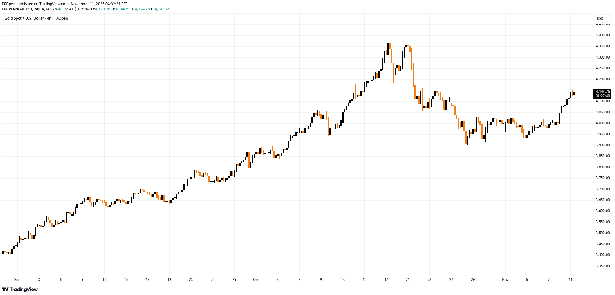 PAXG،تکنیکال،FXOpen