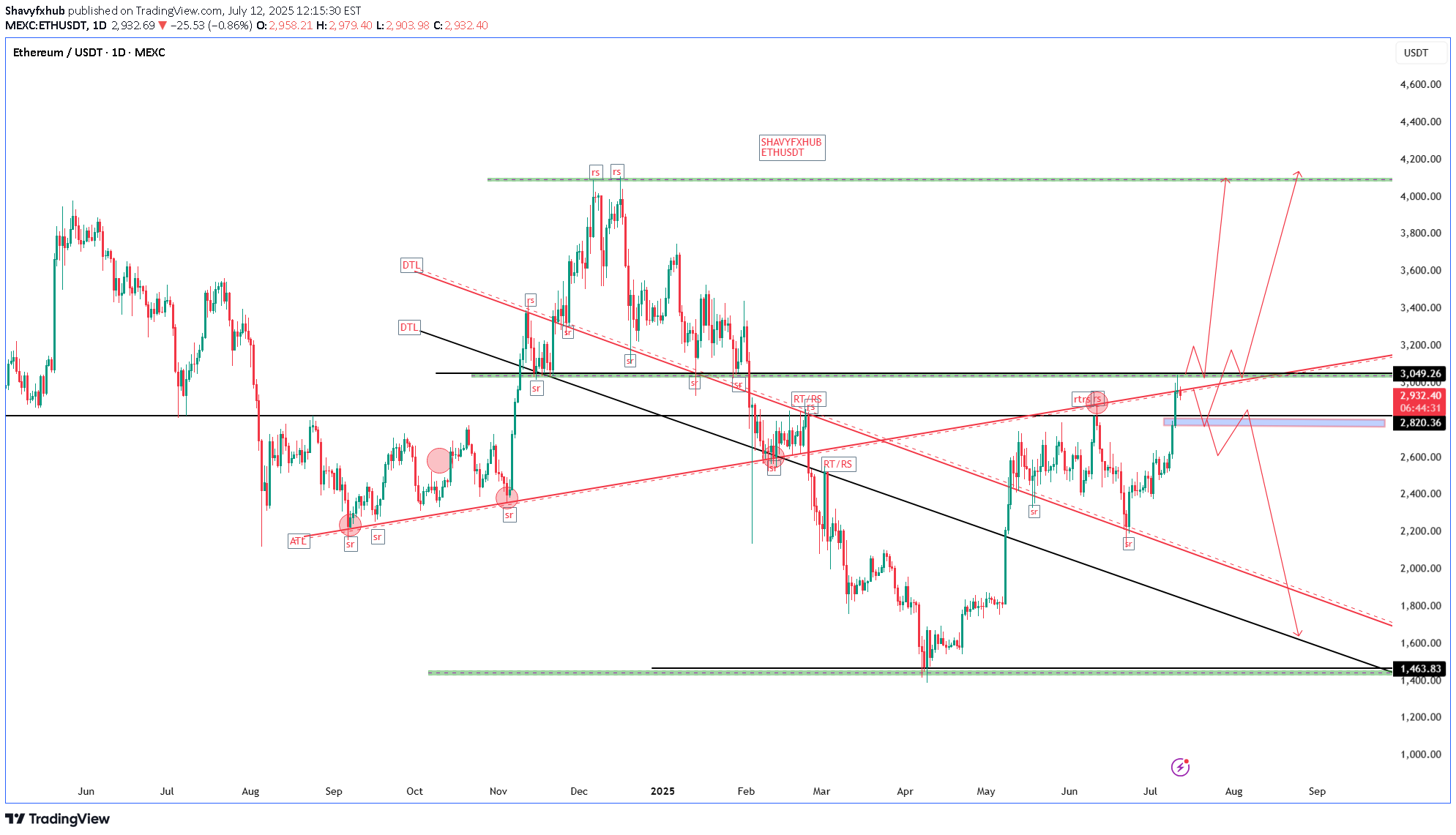 شراءETH،التحليل الفني،Shavyfxhub