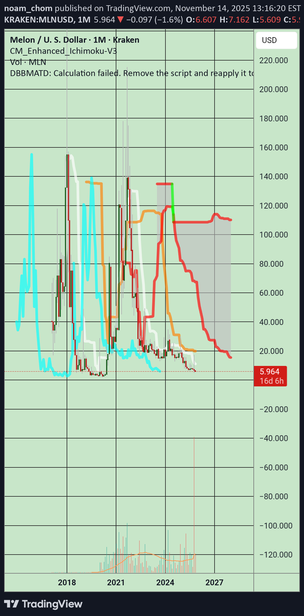 خرید،تکنیکال،noam_chom