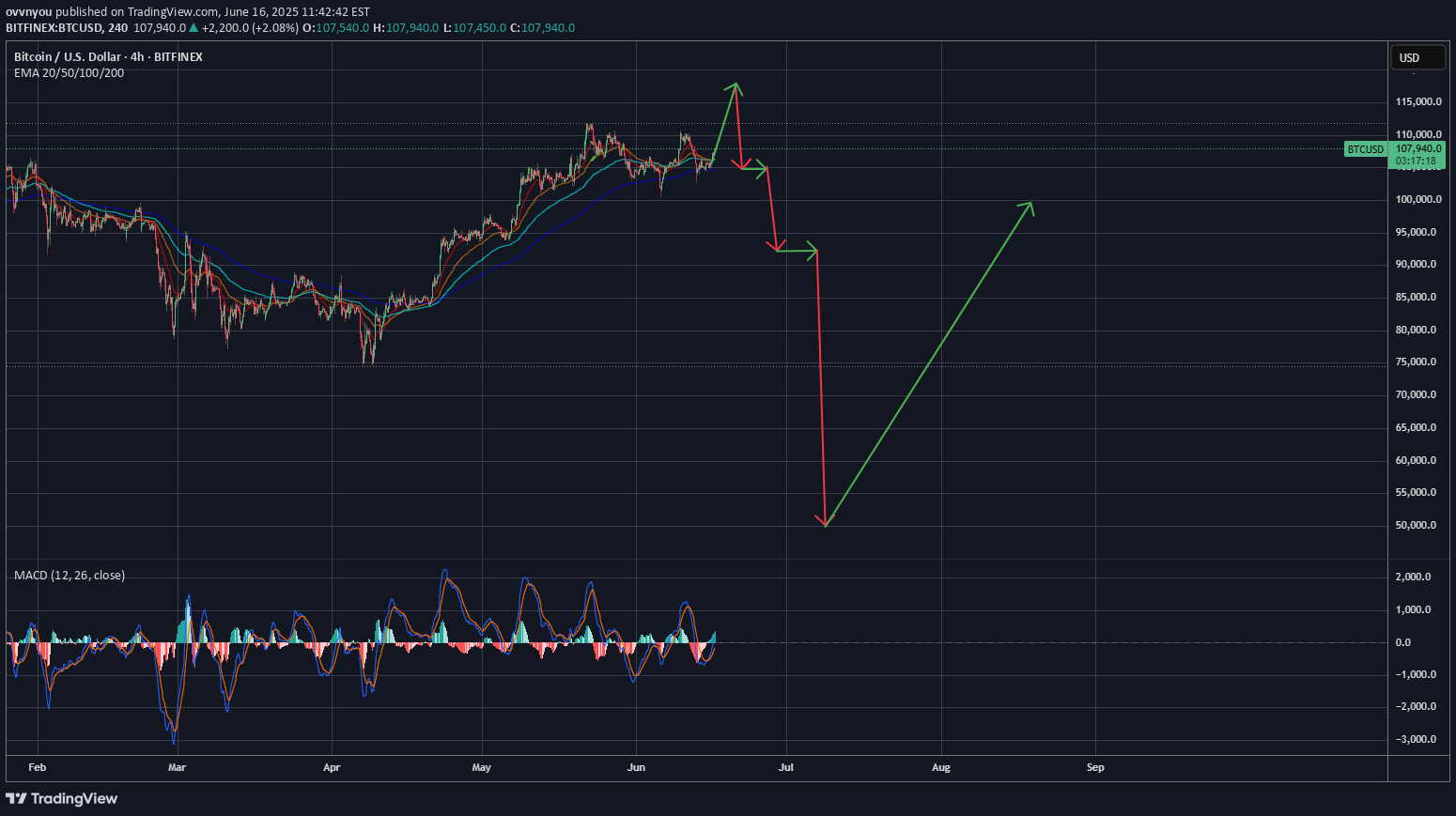 SellBTC،Technical،ovvnyou