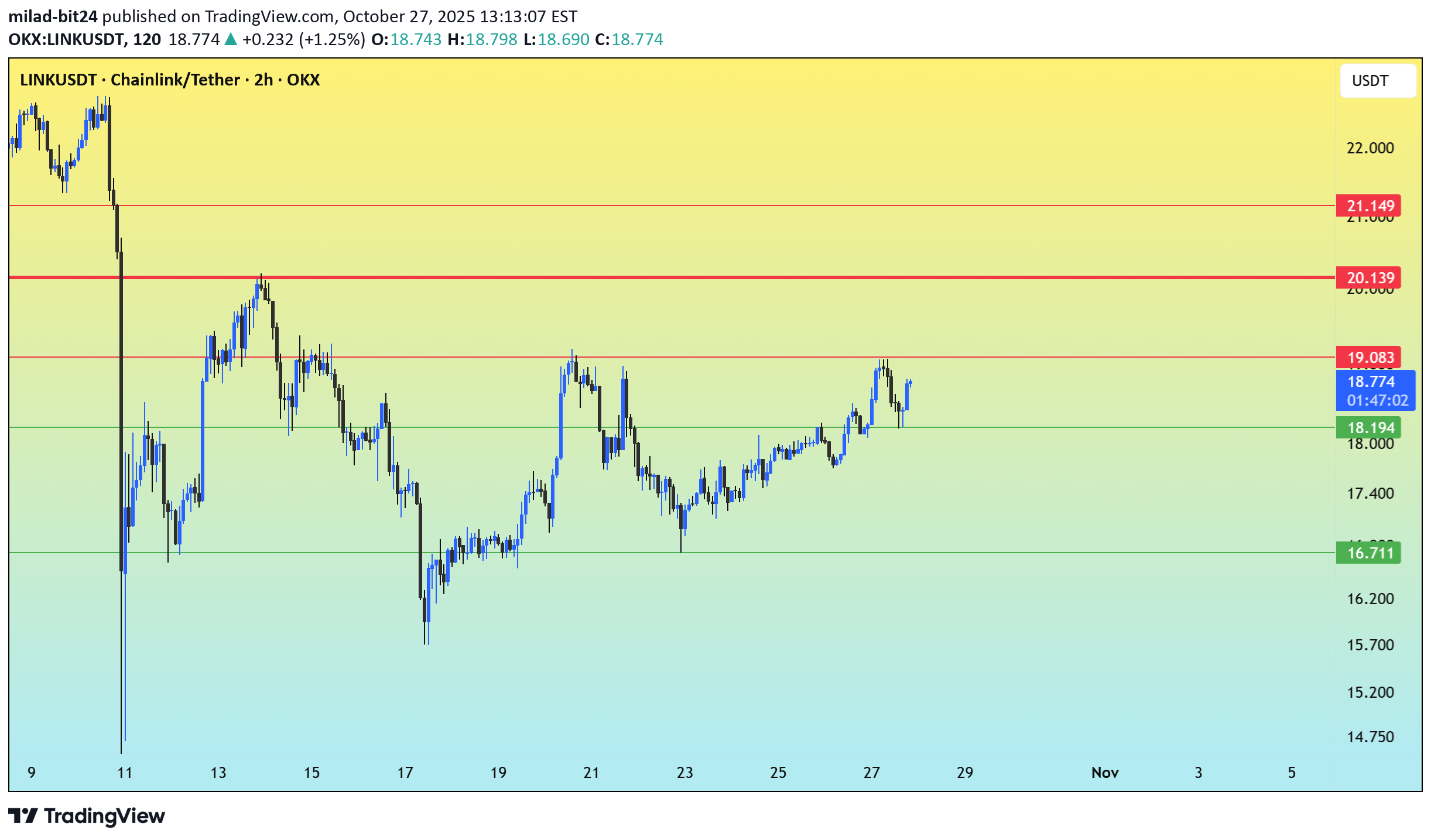 LINK،تکنیکال،milad-bit24