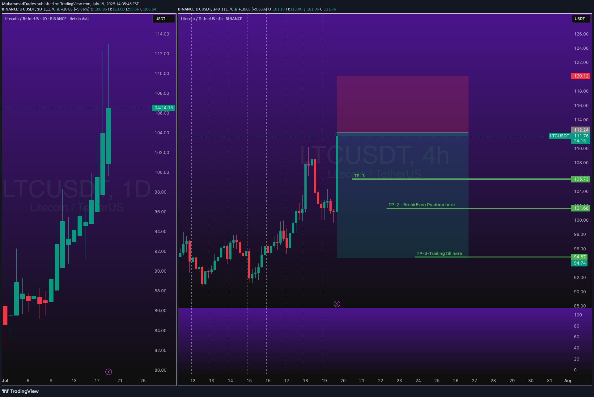İndirimLTC،Teknik،MuhammadTrades