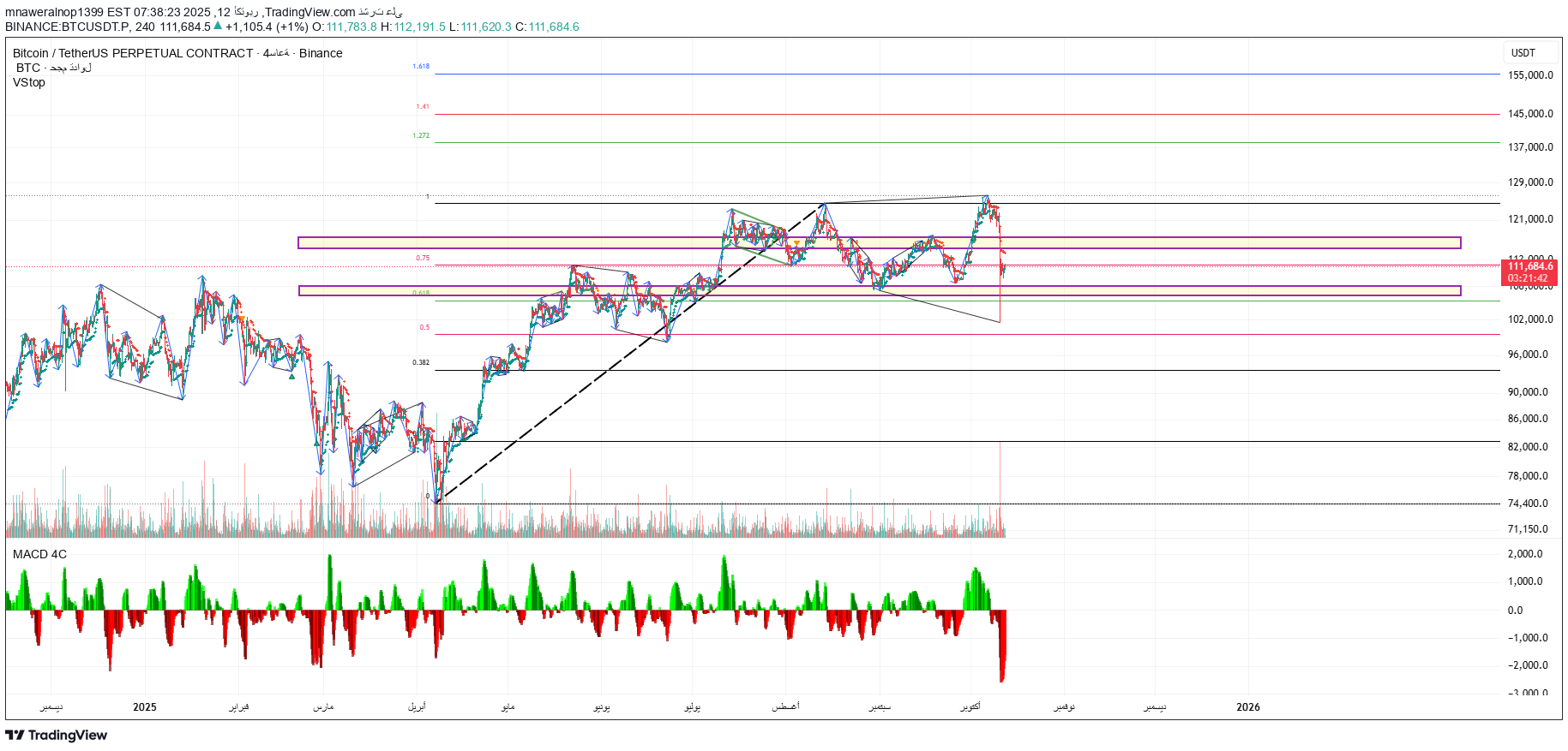 BuyBTC،Technical،mnaweralnop1399
