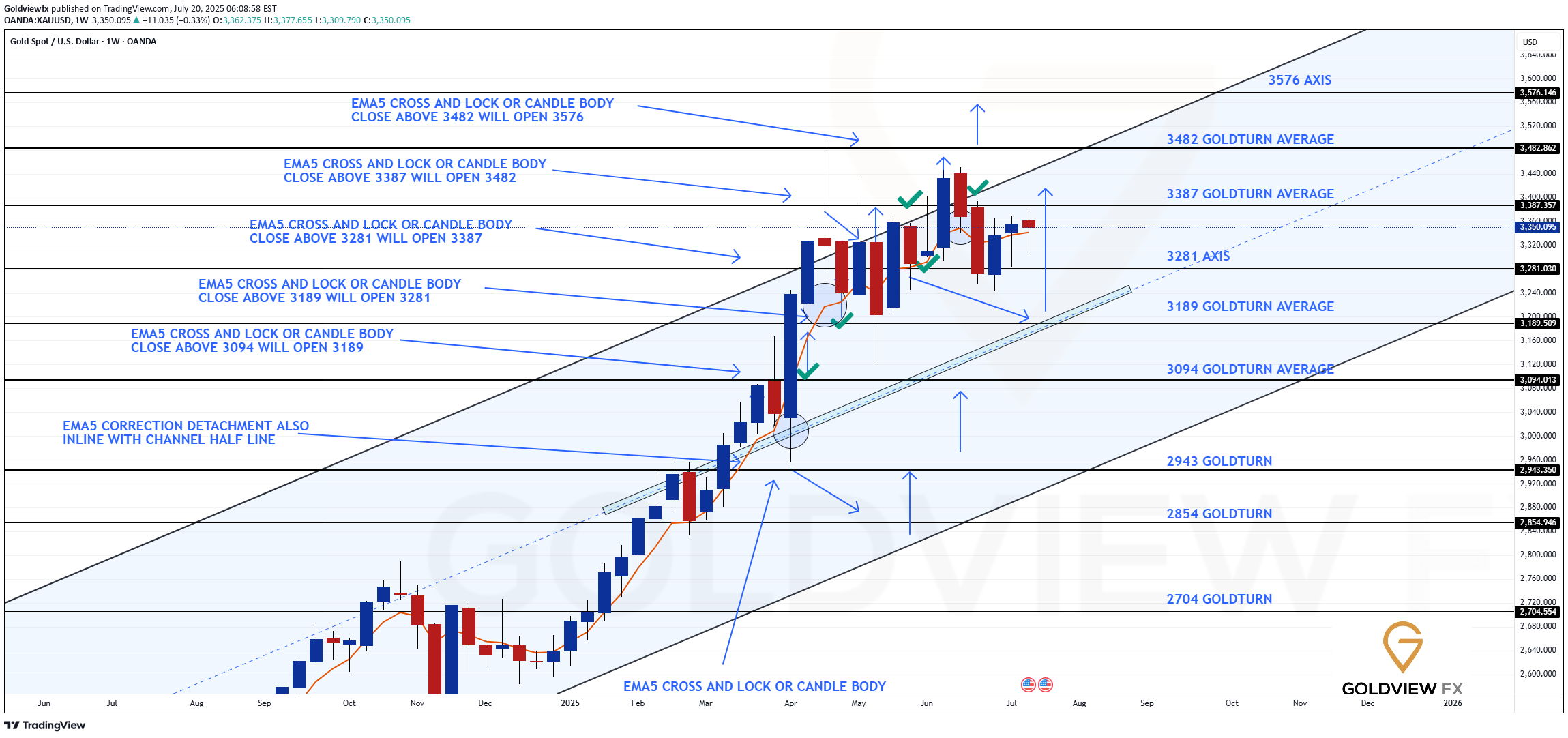 ،Technical،Goldviewfx