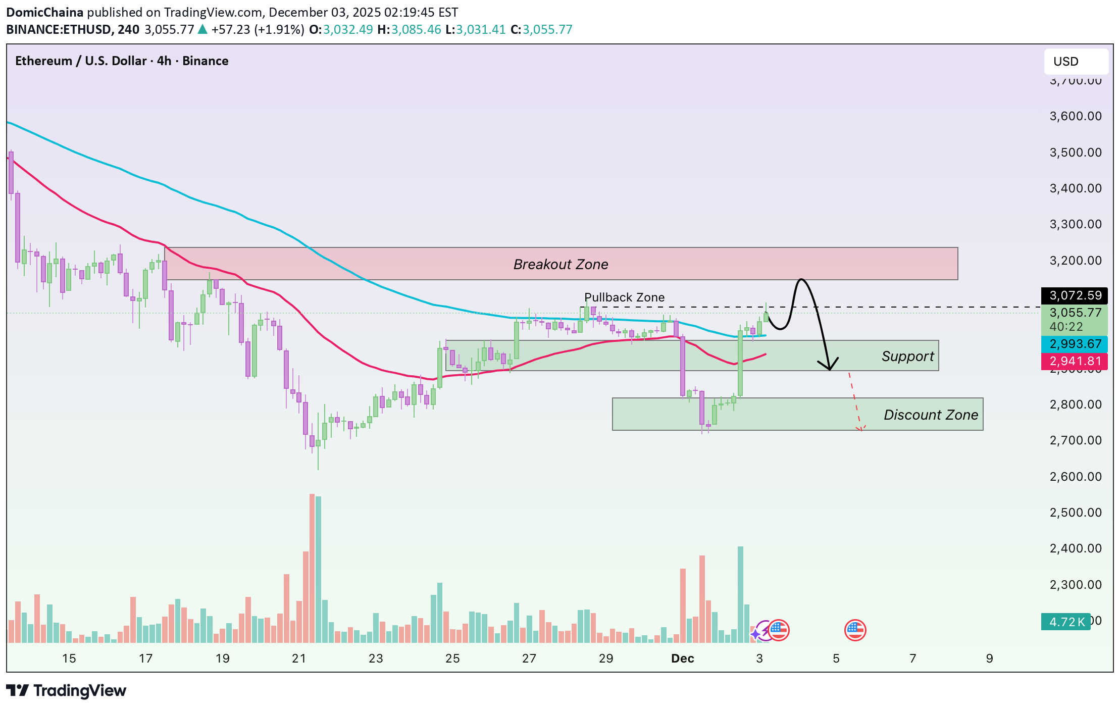 SellETH،Technical،DomicChaina