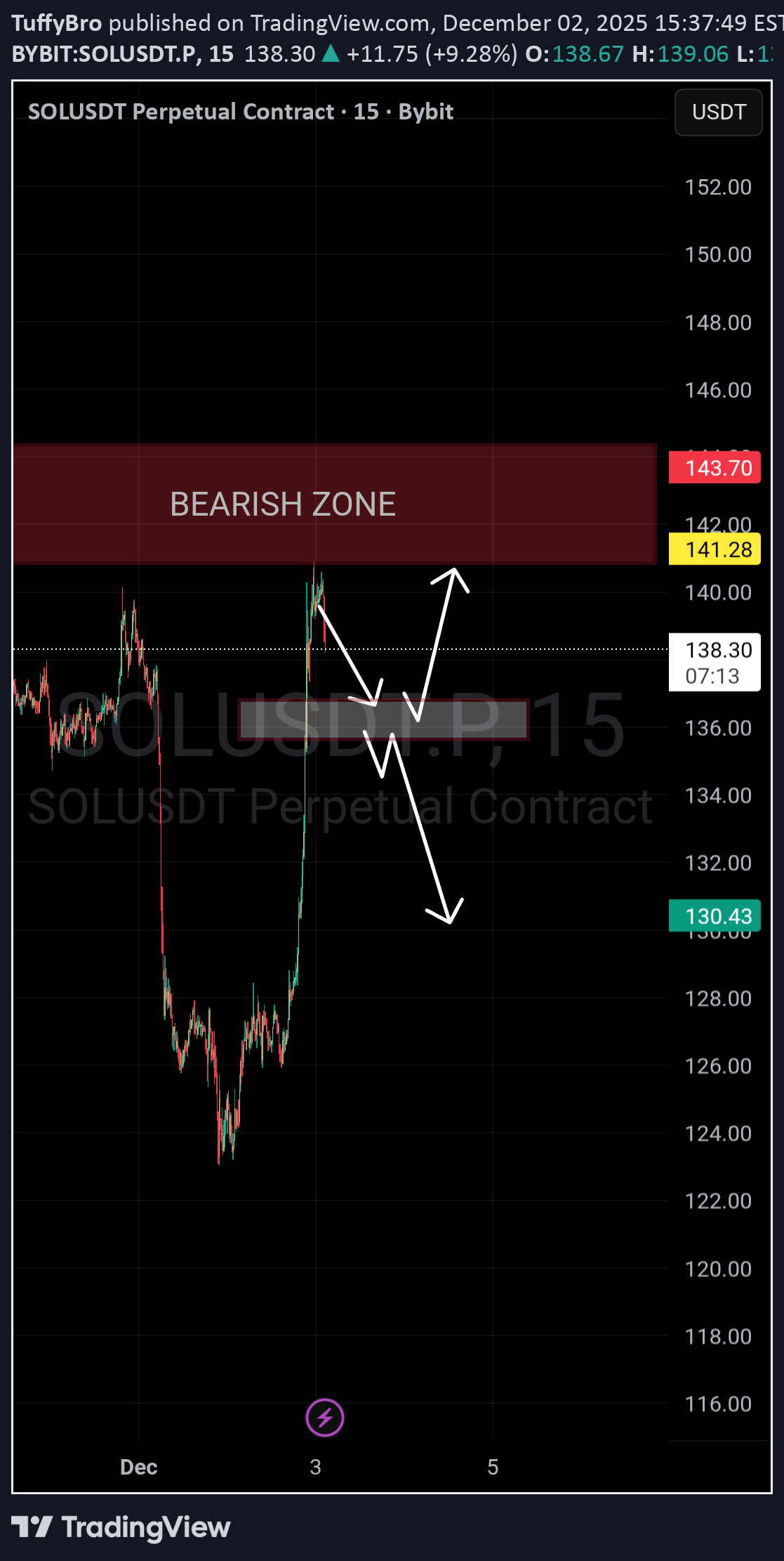 فروشSOL،تکنیکال،TuffyBro