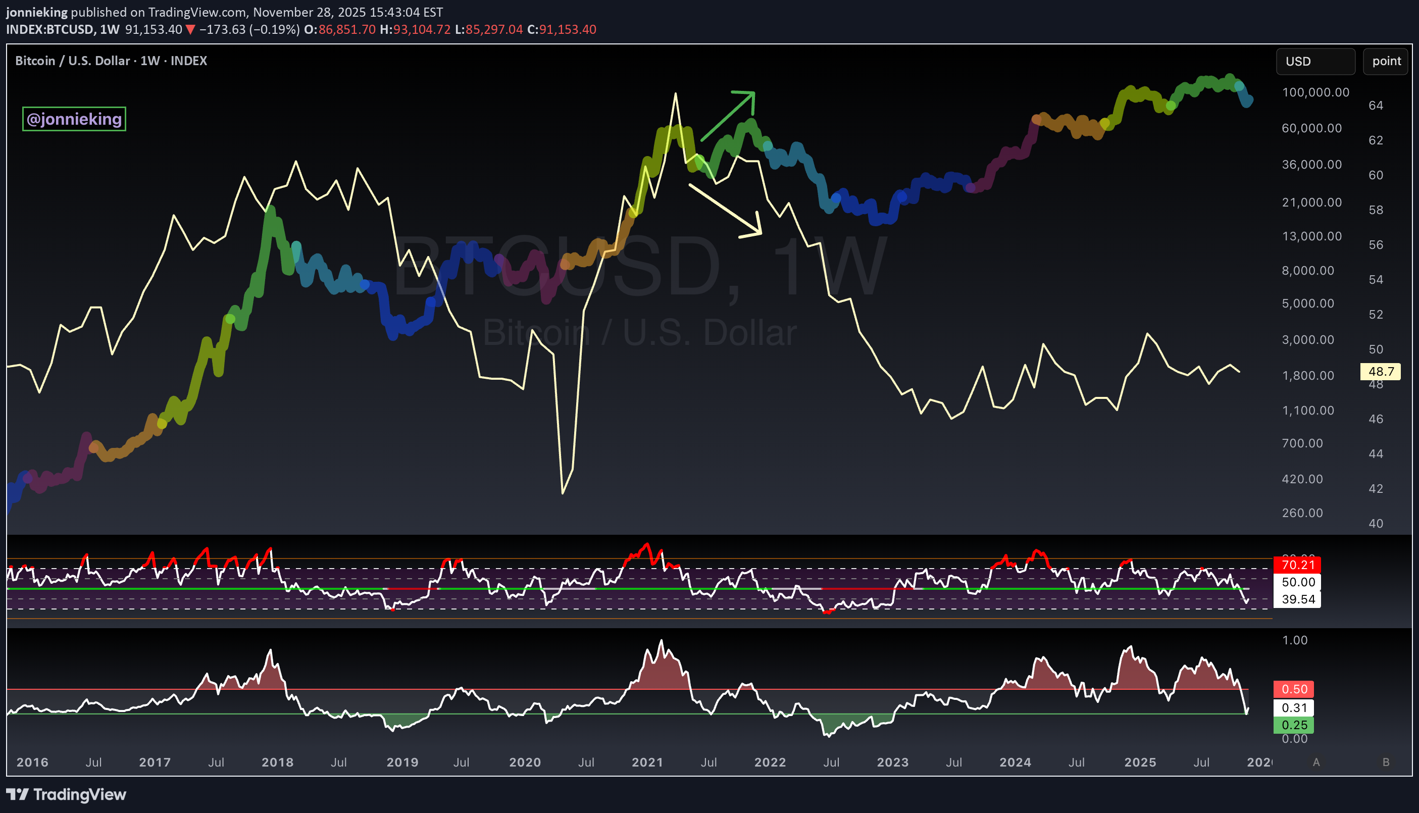 BTC،التحليل الفني،jonnieking