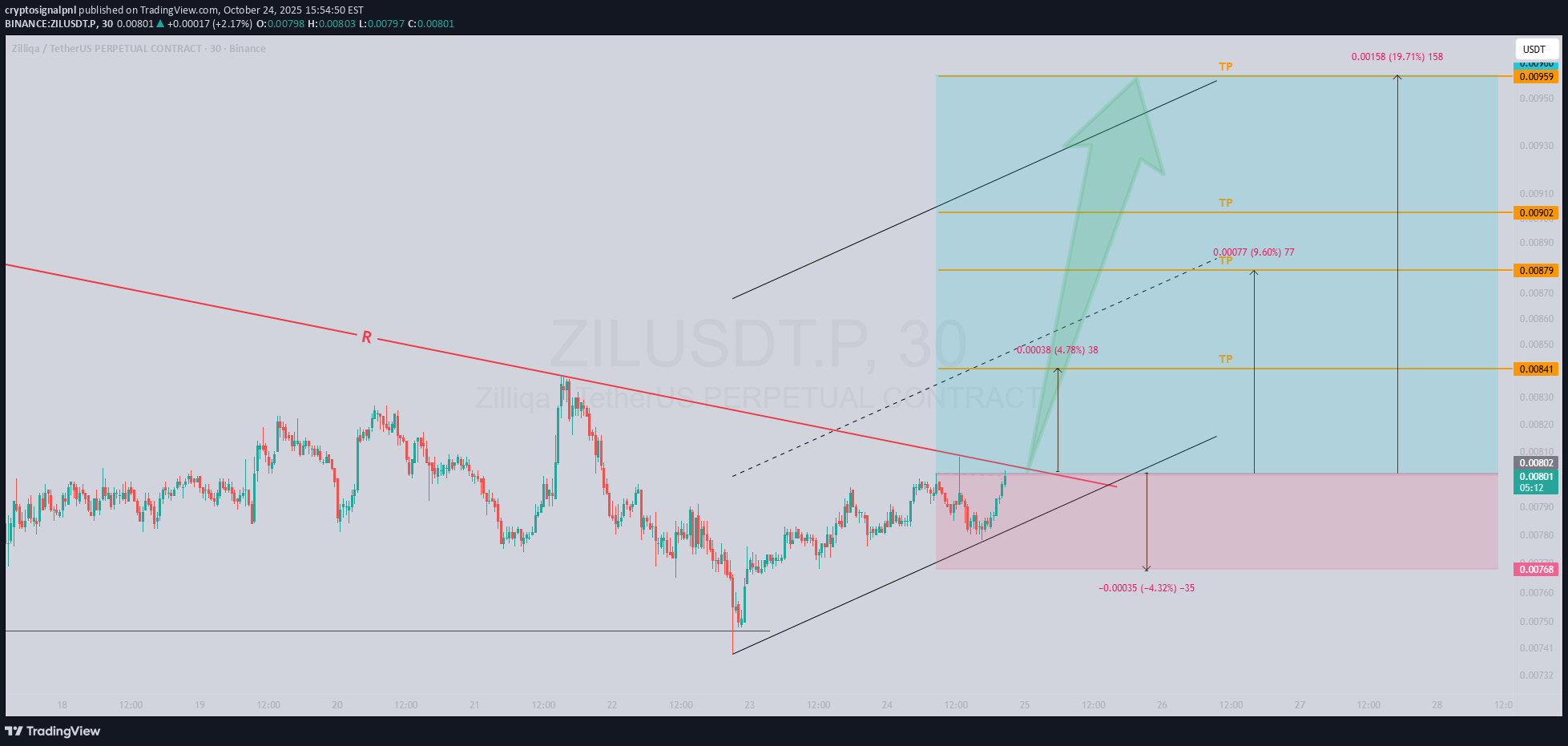 خرید،تکنیکال،cryptosignalpnl