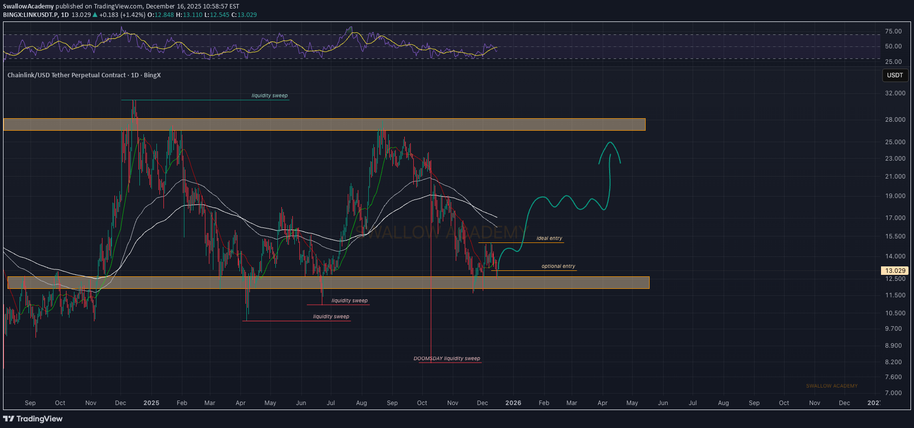 خریدLINK،تکنیکال،SwallowAcademy