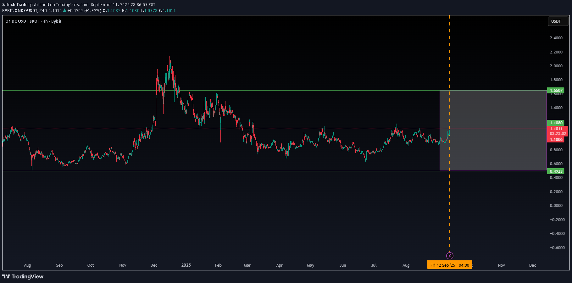 Satın alONDO،Teknik،SatochiTrader