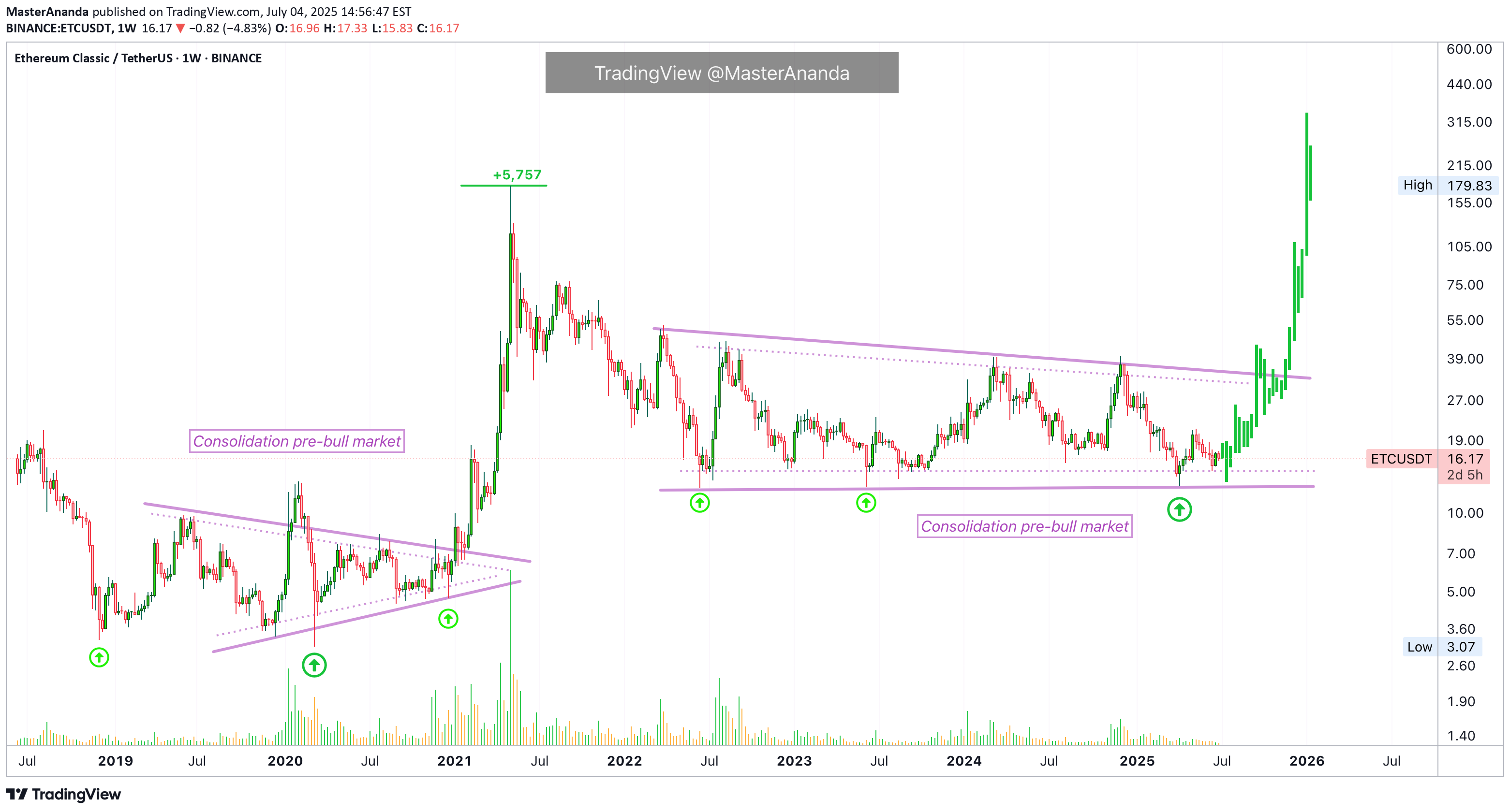 Buy،Technical،MasterAnanda