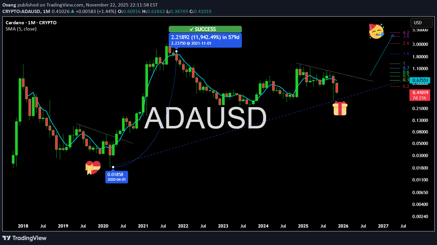 BuyADA،Technical،Osang