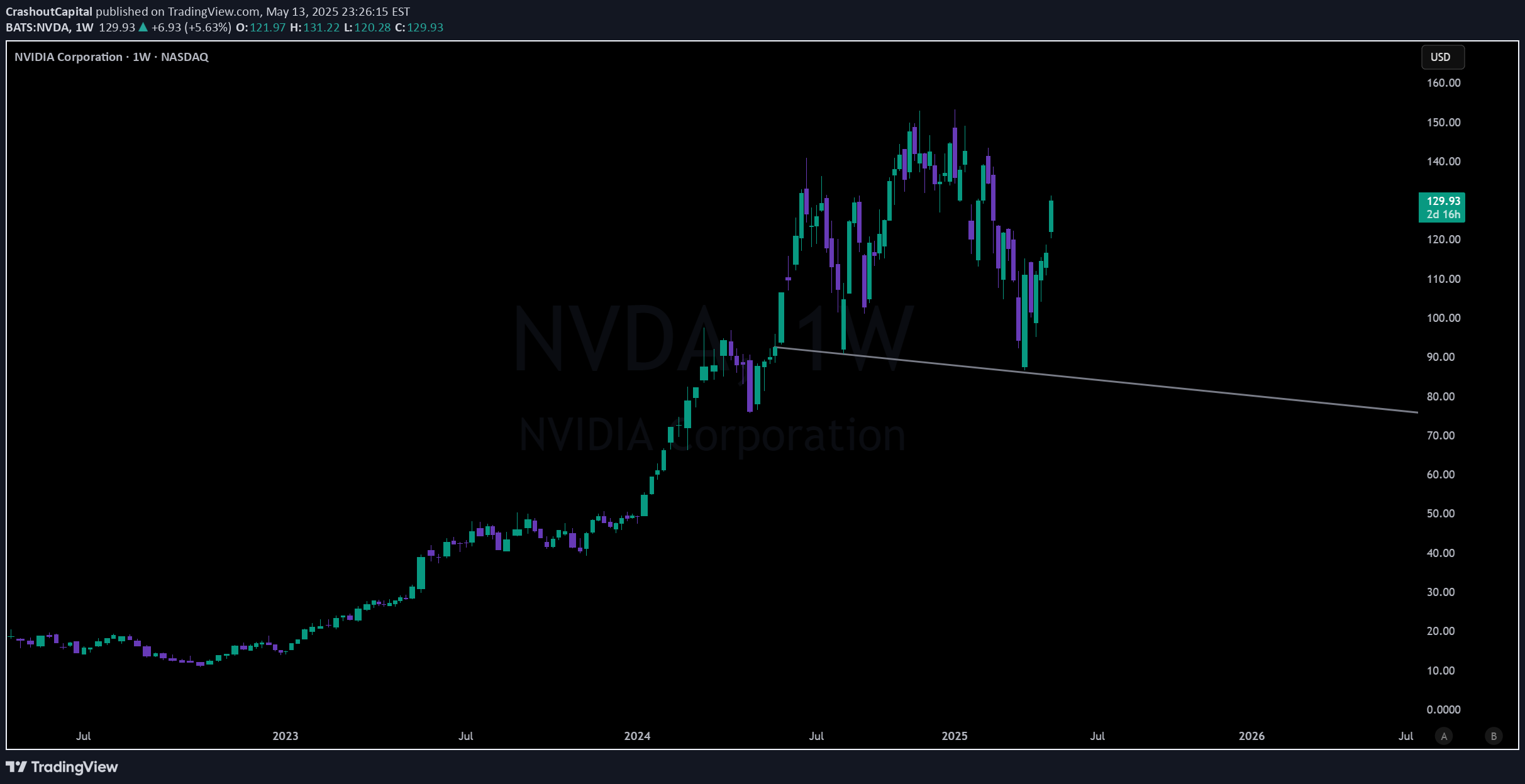 İndirimNVDAX،Teknik،CrashoutCapital