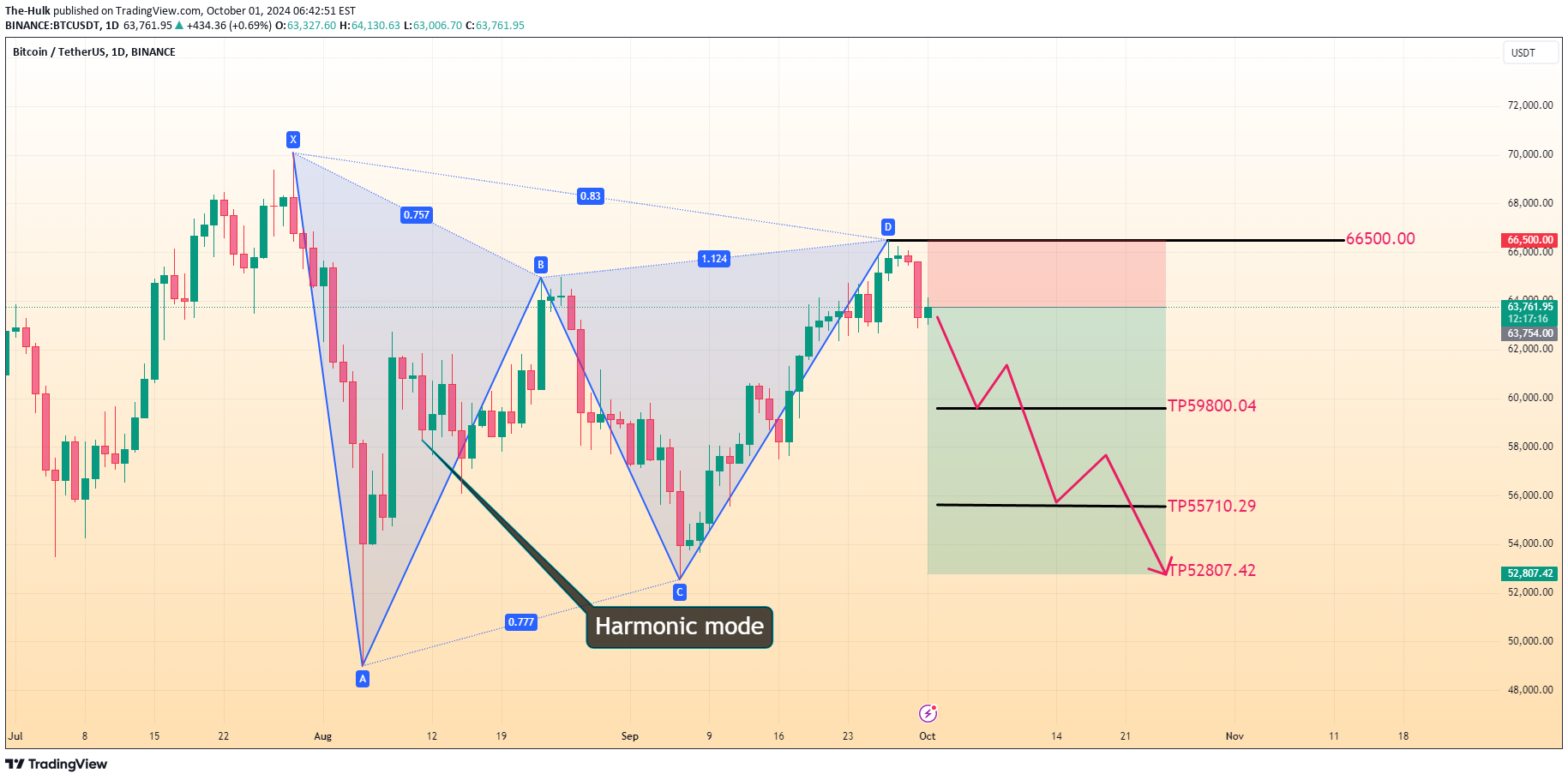 فروشBTC،تکنیکال،The-Hulk