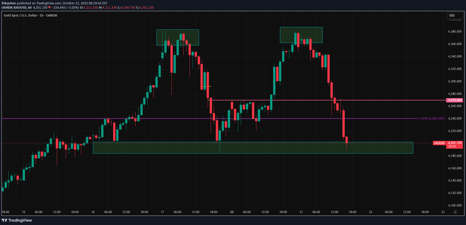 PAXG،التحليل الفني،ftdsystem