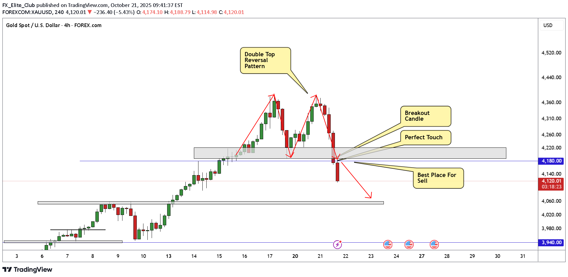 فروشPAXG،تکنیکال،FX_Elite_Club