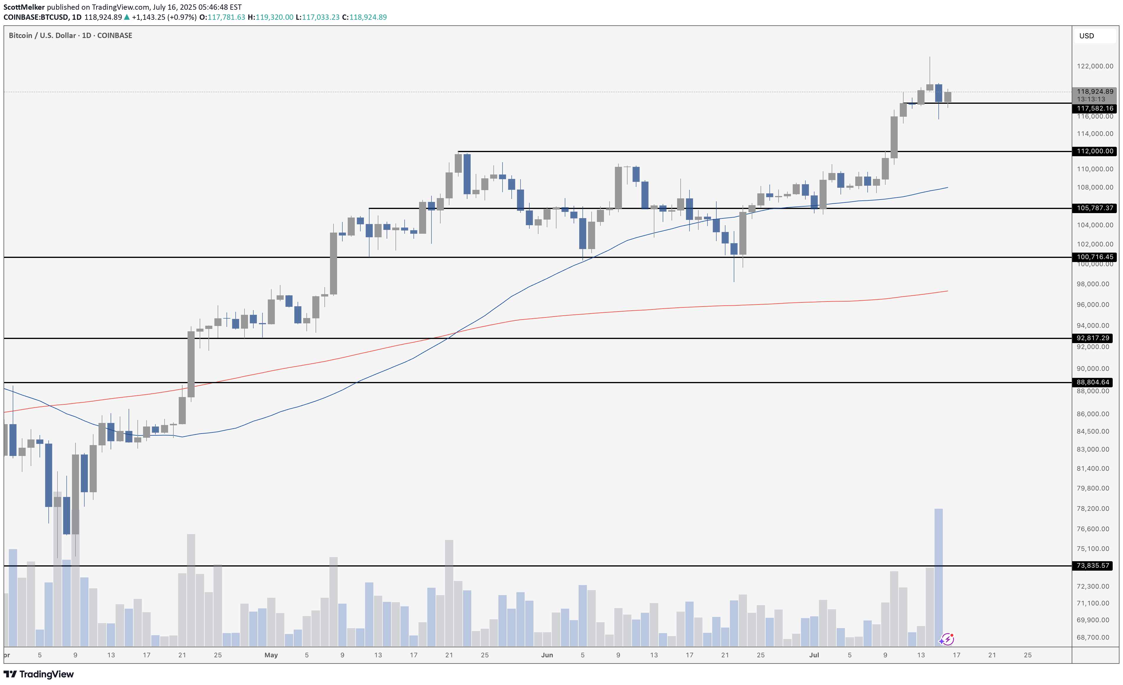 BTC،Technical،ScottMelker