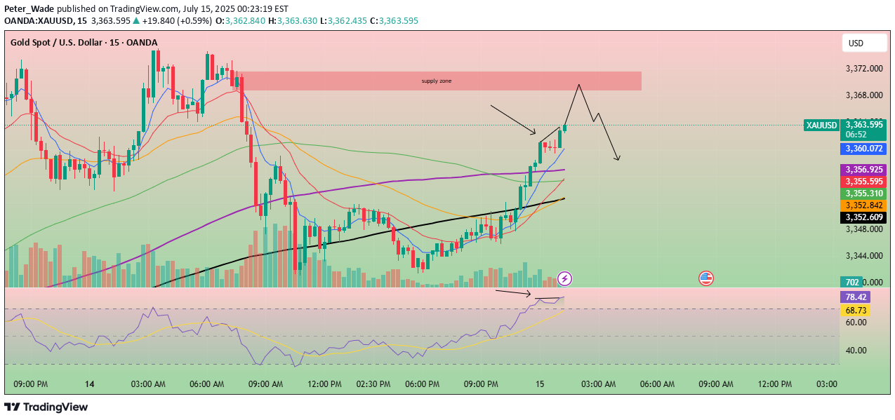 فروشPAXG،تکنیکال،Peter_Wade