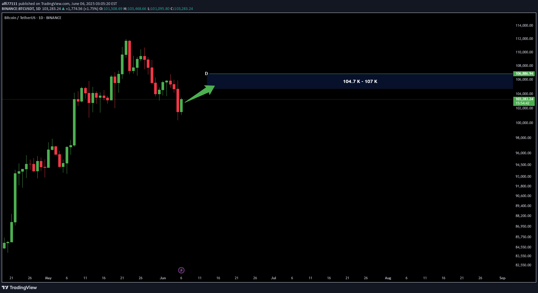 فروشBTC،تکنیکال،alfi77111
