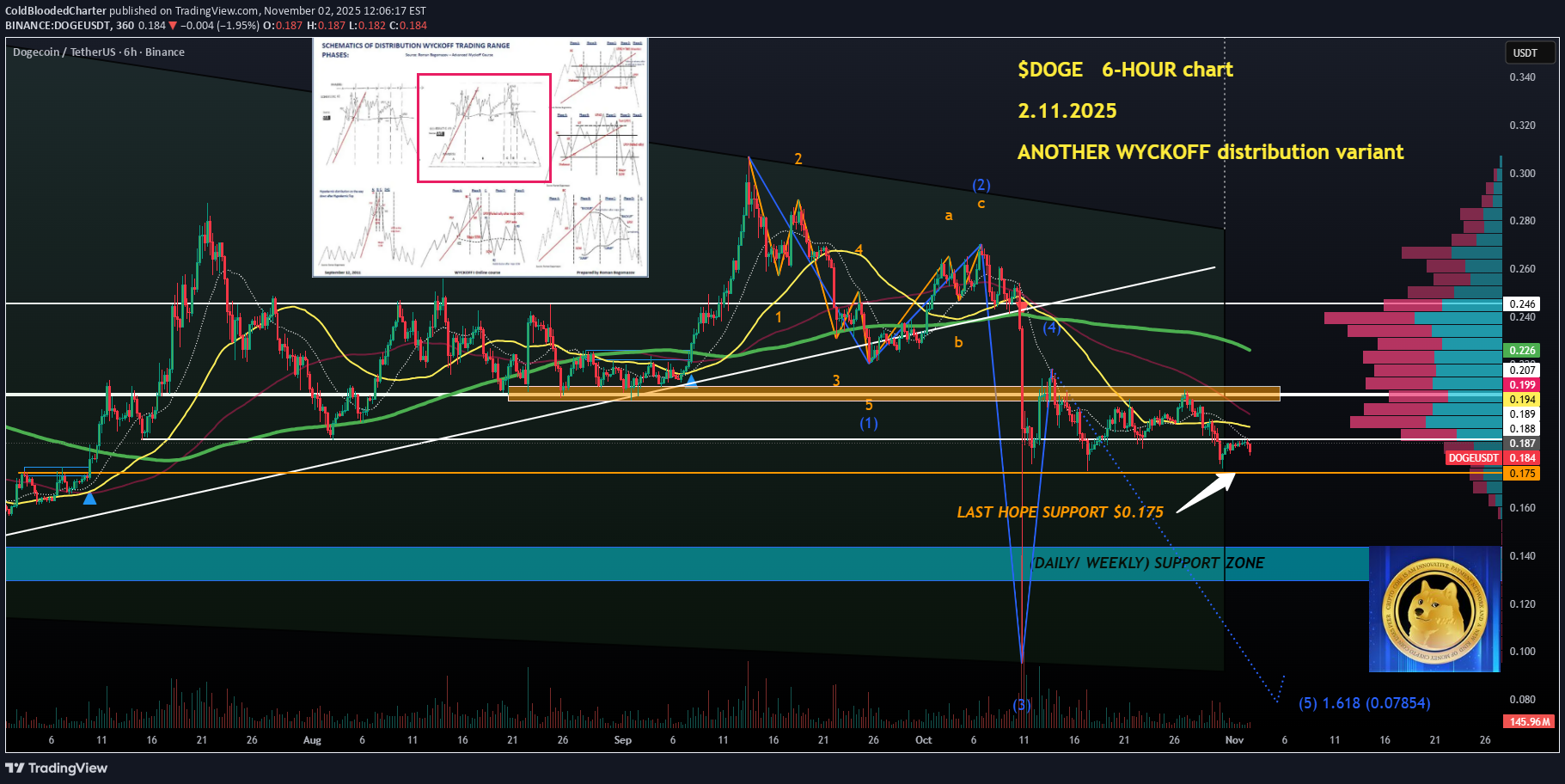 SellDOGE،Technical،ColdBloodedCharter