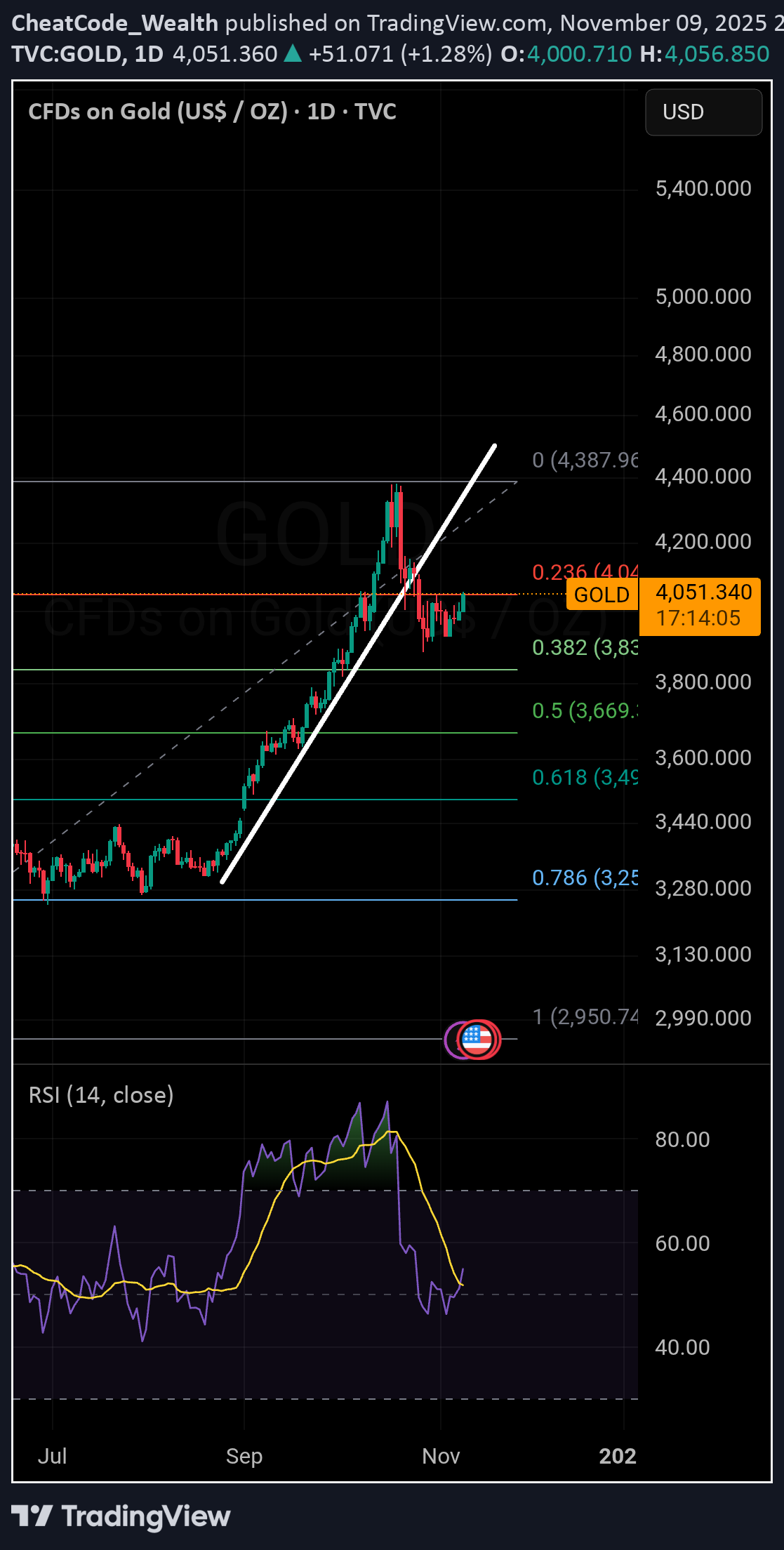 PAXG،Technical،CheatCode_Wealth