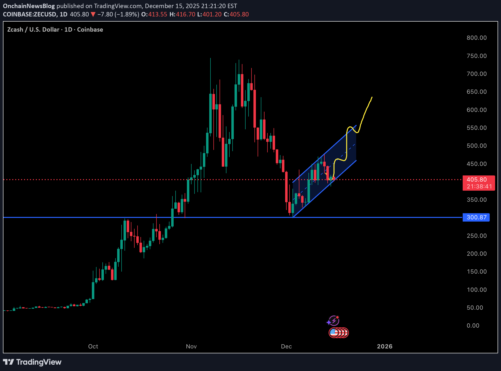 شراءZEC،التحليل الفني،OnchainNewsBlog