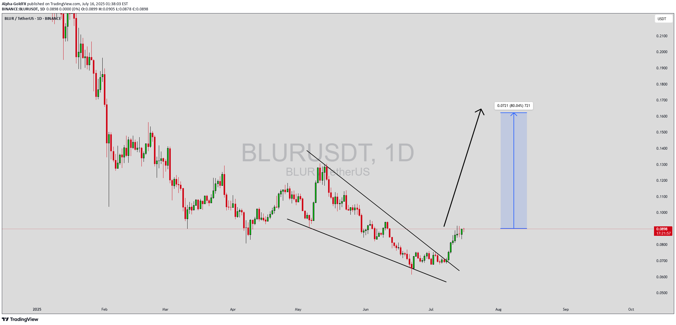 BuyBLUR،Technical،Alpha-GoldFX