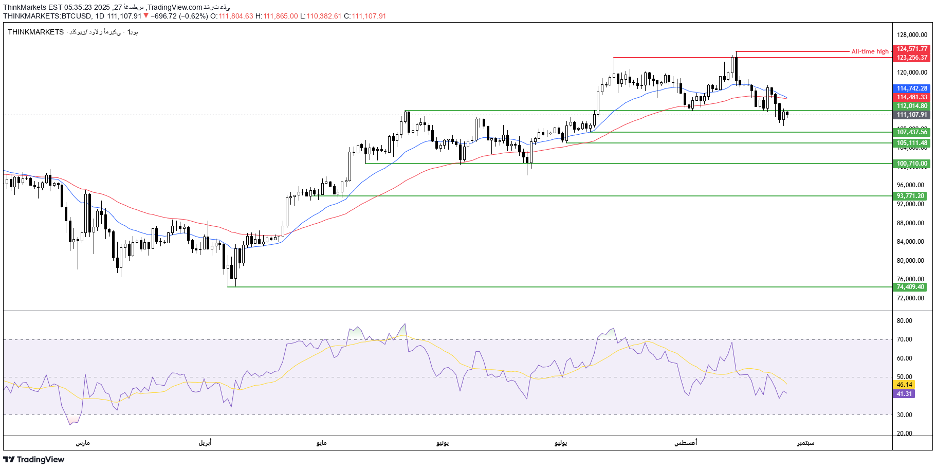 بيعBTC،التحليل الفني،ThinkMarkets