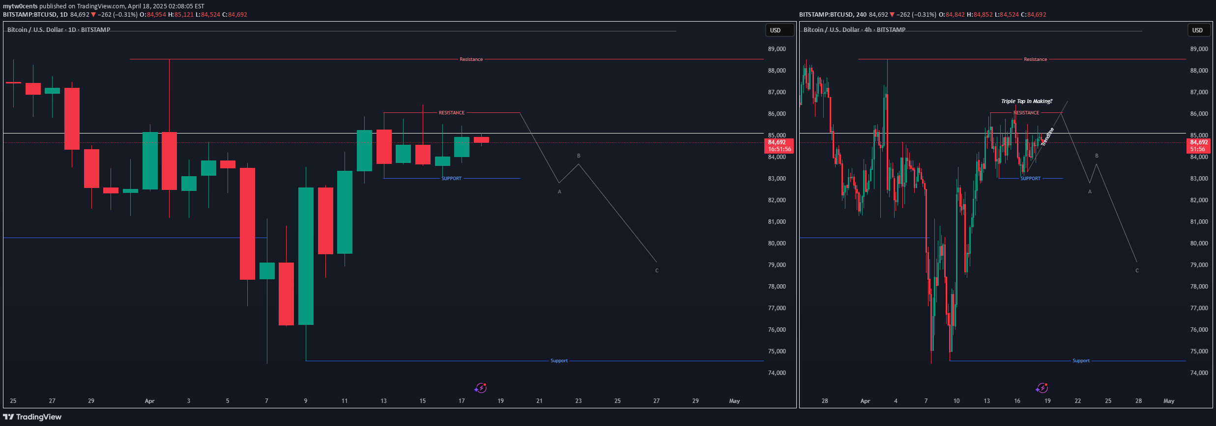 فروشBTC،تکنیکال،mytw0cents