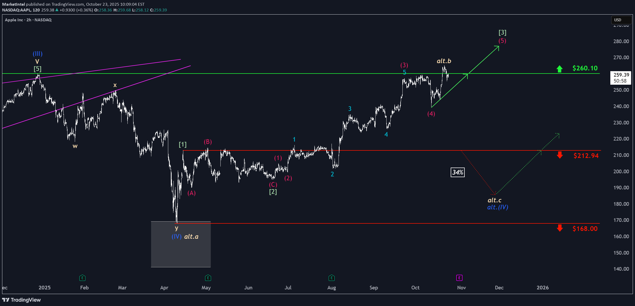 AAPLX،Technical،MarketIntel
