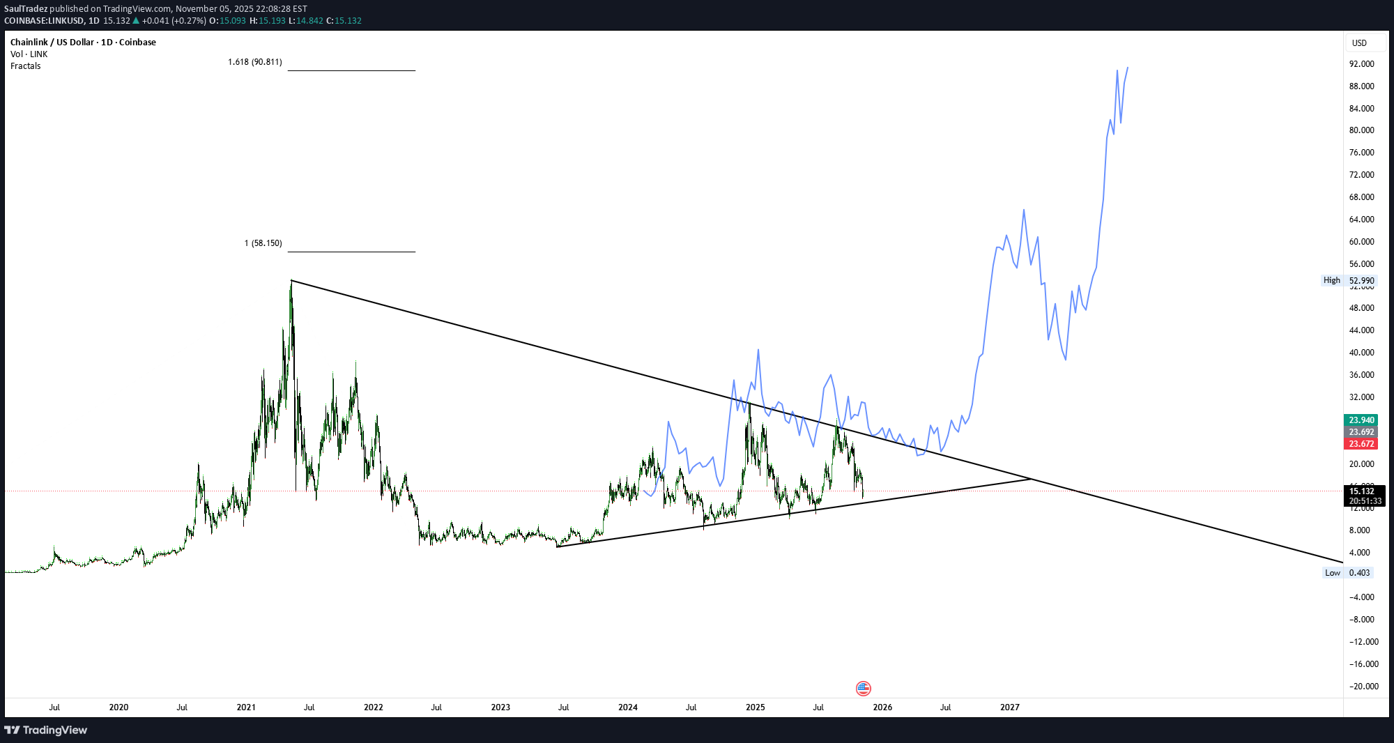 خرید،تکنیکال،SaulTradez